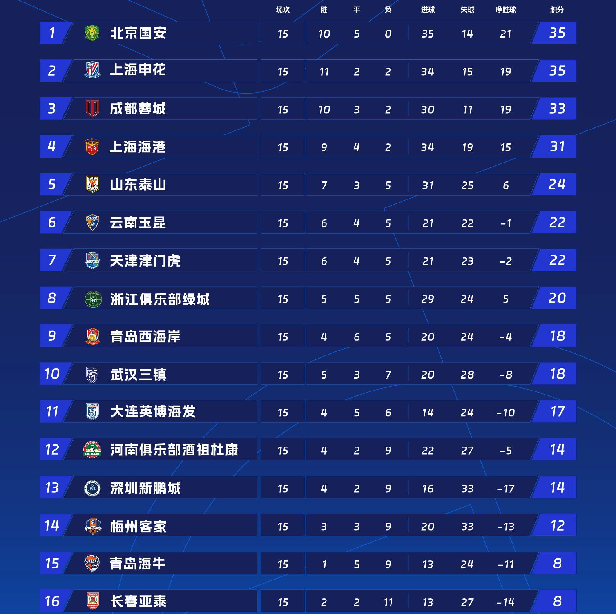 山东泰山主场收获重要胜利，积分榜前进一步的简单介绍